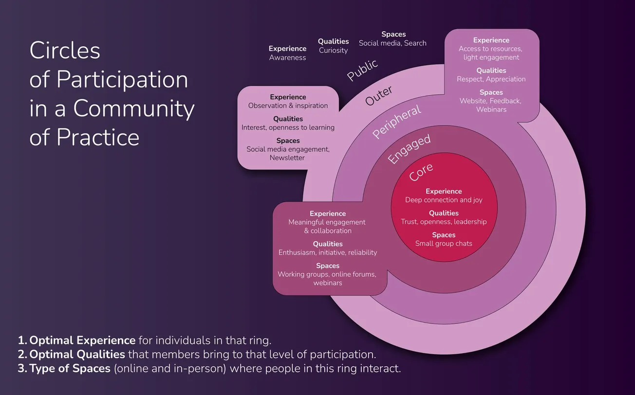 Circles of Participation in a Community of Practice